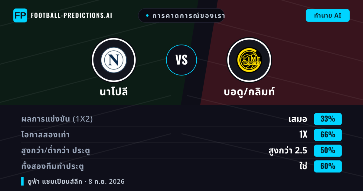 การคาดการณ์ของเรา: นาโปลี vs บอดู/กลิมท์ — เสมอ (33%); เกิน 2.5; ทั้งสองทีมทำประตู: ใช่