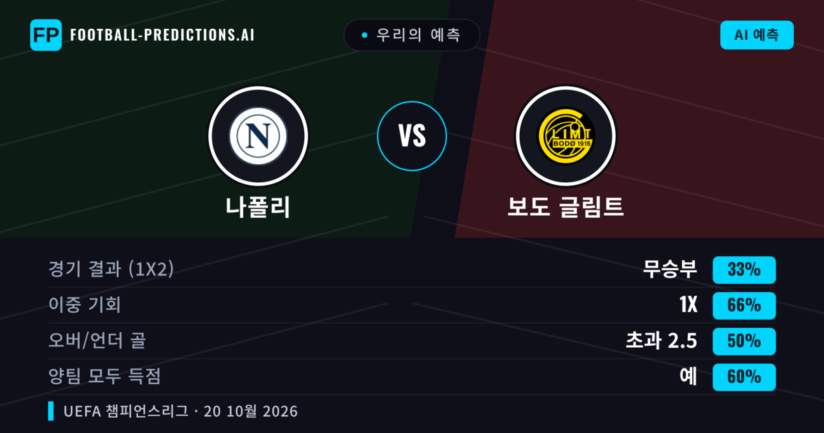 우리의 예측: 나폴리 vs 보도 글림트 — 무승부 (33%); 초과 2.5; 양팀 모두 득점: 예