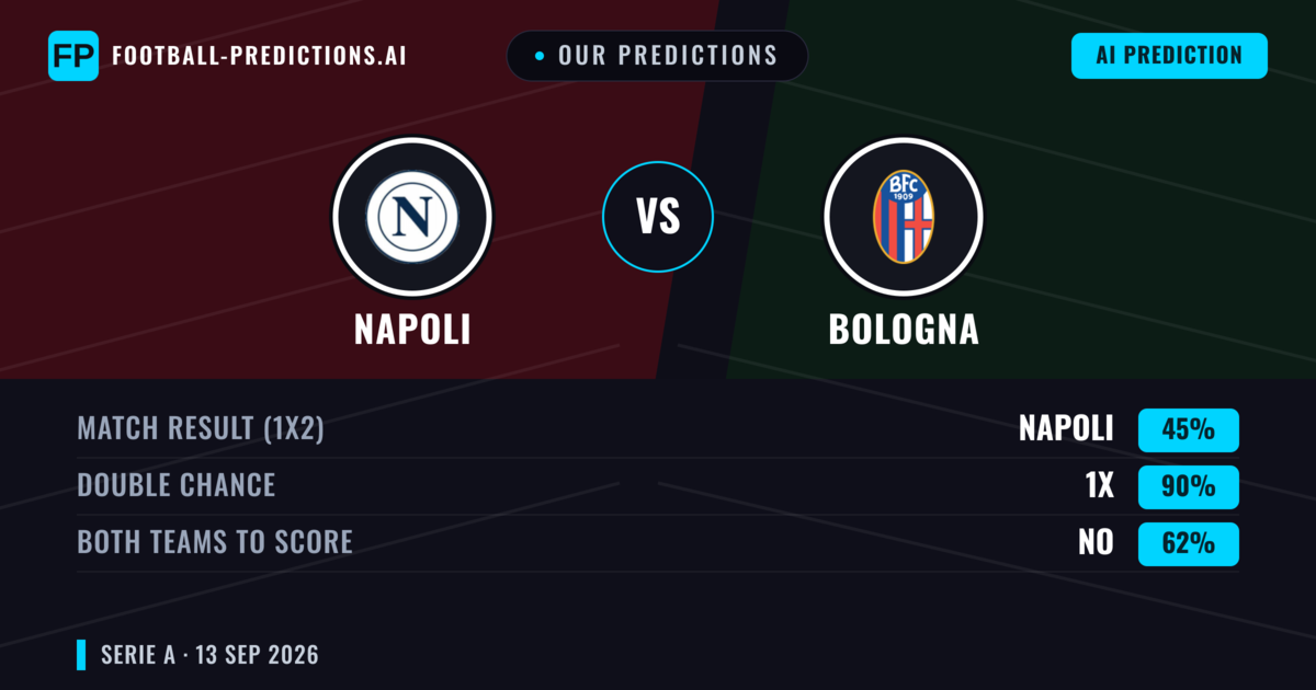 Our Predictions: Napoli vs Bologna — Draw (45%); Both teams to score: No