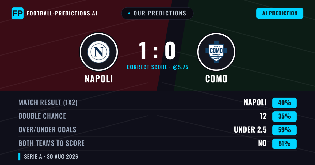 Our Predictions: Napoli vs Como — Napoli — Win (39%); under 2.5; Both teams to score: Yes