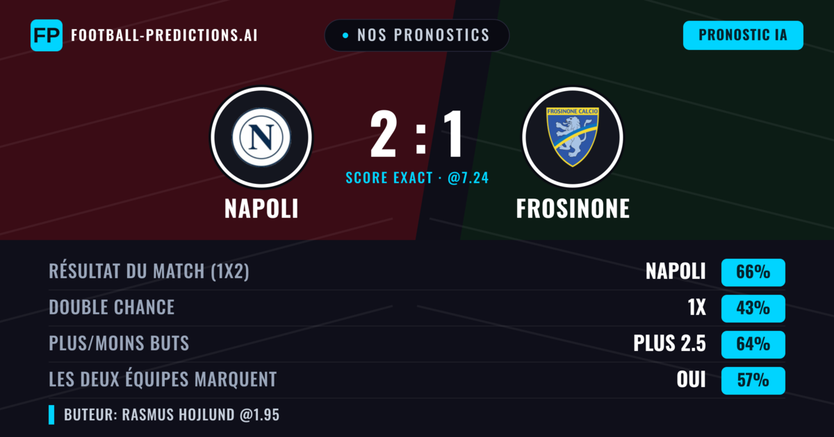 Nos pronostics: Napoli vs Frosinone — Napoli — Victoire (65%); Plus 2.5; Les deux marquent : Oui