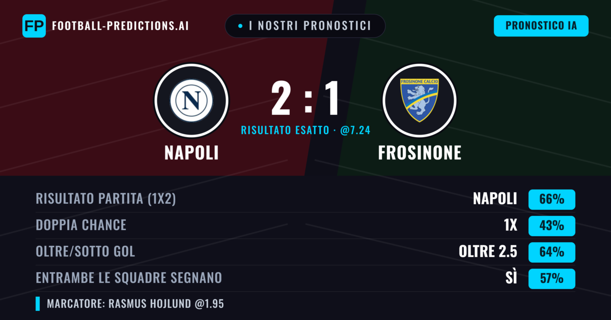 I nostri pronostici: Napoli vs Frosinone — Napoli — Vince (66%); Oltre 2.5; Entrambe segnano: Sì