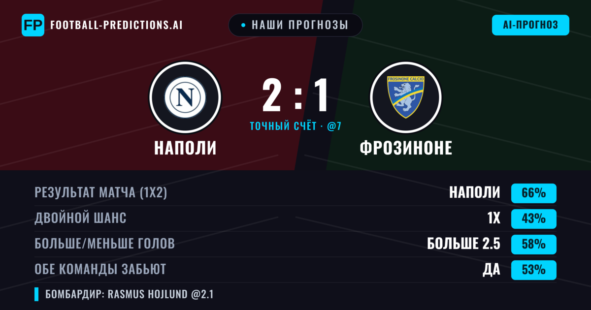 Наши прогнозы: Наполи против Фрозиноне — Наполи — Победа (65%); Больше 2.5; Обе забьют Да