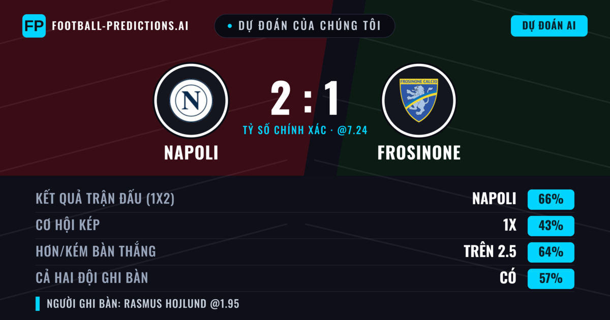 Dự đoán của chúng tôi: Napoli vs Frosinone — Napoli — Thắng (66%); Hơn 2.5; Cả hai ghi bàn: Có
