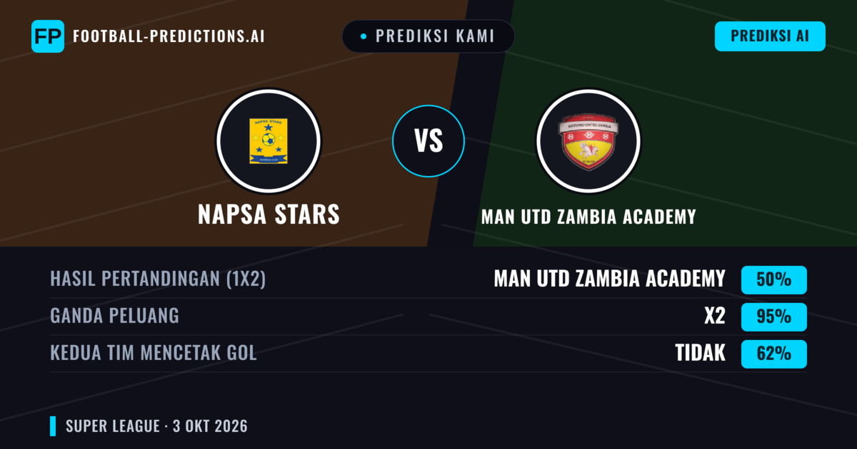 Prediksi kami: Bintang NAPSA vs Akademi Man Utd Zambia — Bintang NAPSA — Menang (45%); Kurang 2.5; Kedua tim mencetak gol: Tidak