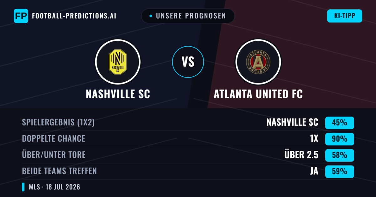 Unsere Prognosen: Nashville SC vs Atlanta United FC — Unentschieden (45%); Über 2.5; Beide treffen: Ja