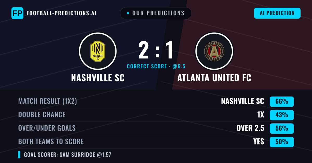 Our Predictions: Nashville SC vs Atlanta United FC — Nashville SC — Win (63%); over 2.5; Both teams to score: Yes
