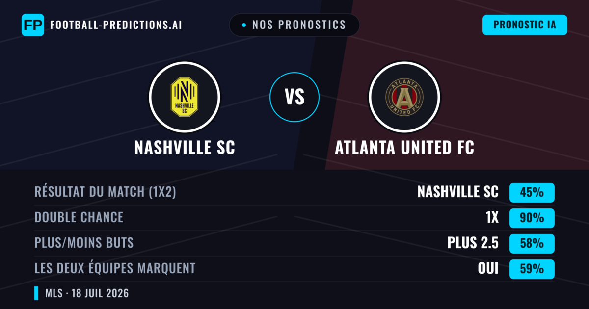 Nos pronostics: Nashville SC vs Atlanta United FC — Nul (45%); Plus 2.5; Les deux marquent : Oui
