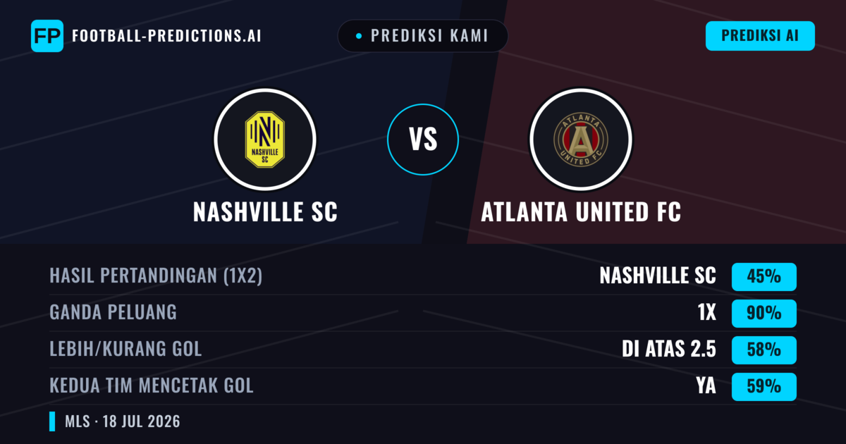 Prediksi kami: Nashville SC vs Atlanta United FC — Seri (45%); Lebih 2.5; Kedua tim mencetak gol: Ya