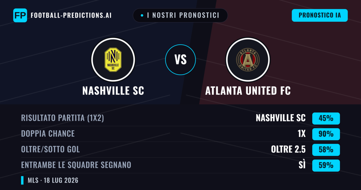 I nostri pronostici: Nashville SC vs Atlanta United FC — Pareggio (45%); Oltre 2.5; Entrambe segnano: Sì