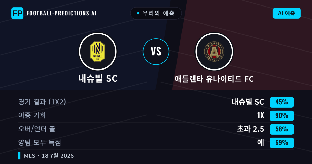 우리의 예측: 내슈빌 SC vs 애틀랜타 유나이티드 FC — 무승부 (45%); 초과 2.5; 양팀 모두 득점: 예