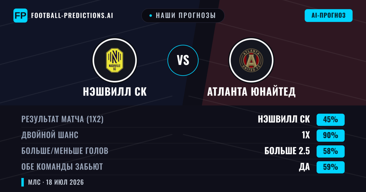 Наши прогнозы: Нэшвилл СК против Атланта Юнайтед — Ничья (45%); Больше 2.5; Обе забьют Да