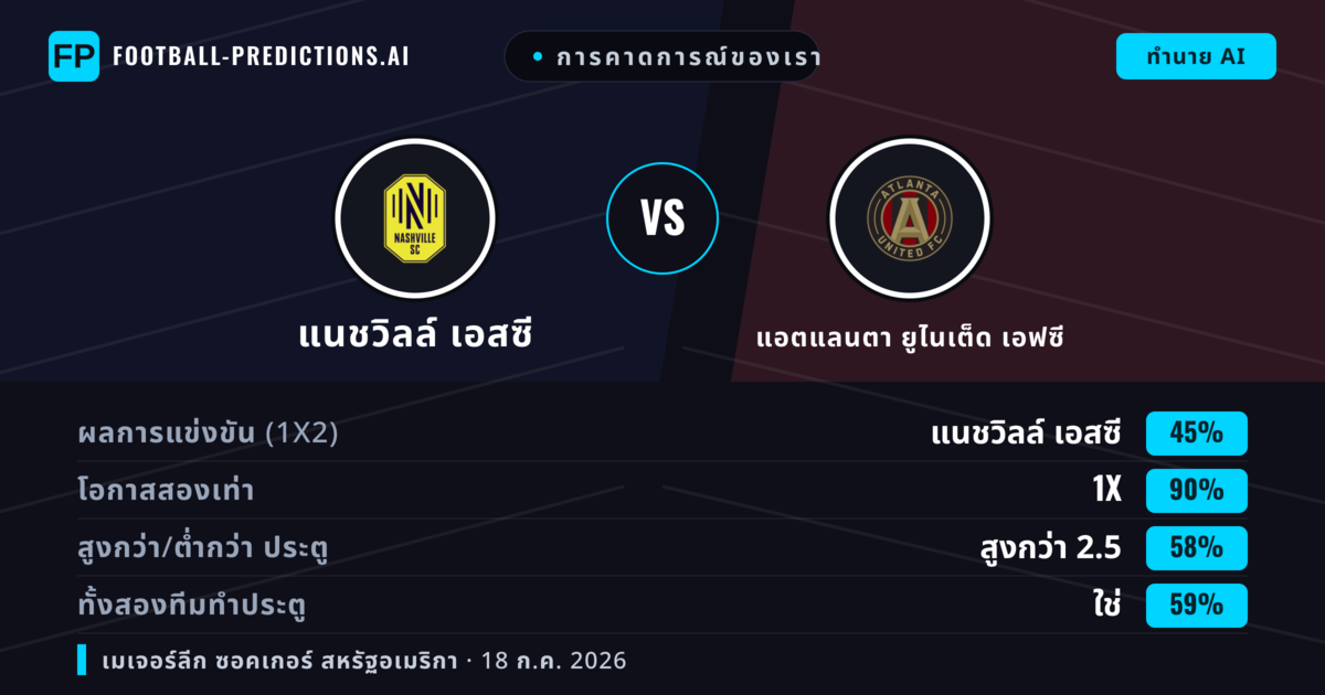 การคาดการณ์ของเรา: แนชวิลล์ เอสซี vs แอตแลนตา ยูไนเต็ด เอฟซี — เสมอ (45%); เกิน 2.5; ทั้งสองทีมทำประตู: ใช่