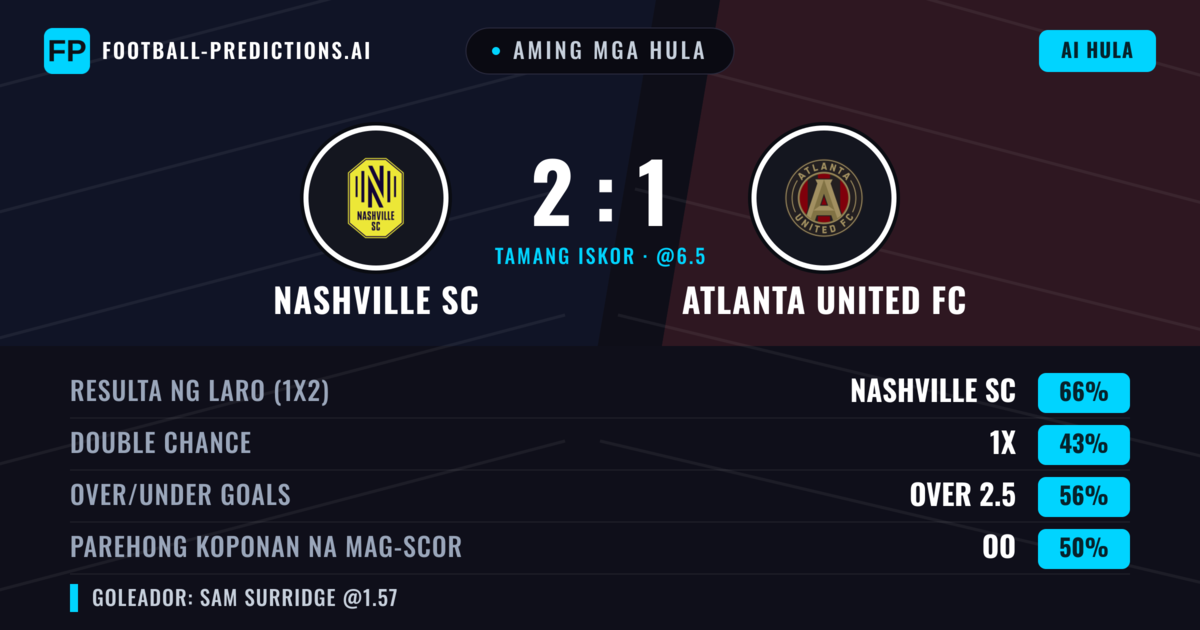 Aming mga hula: Nashville SC vs Atlanta United FC — Nashville SC — Manalo (63%); Over 2.5; Parehong magbubuo: Oo