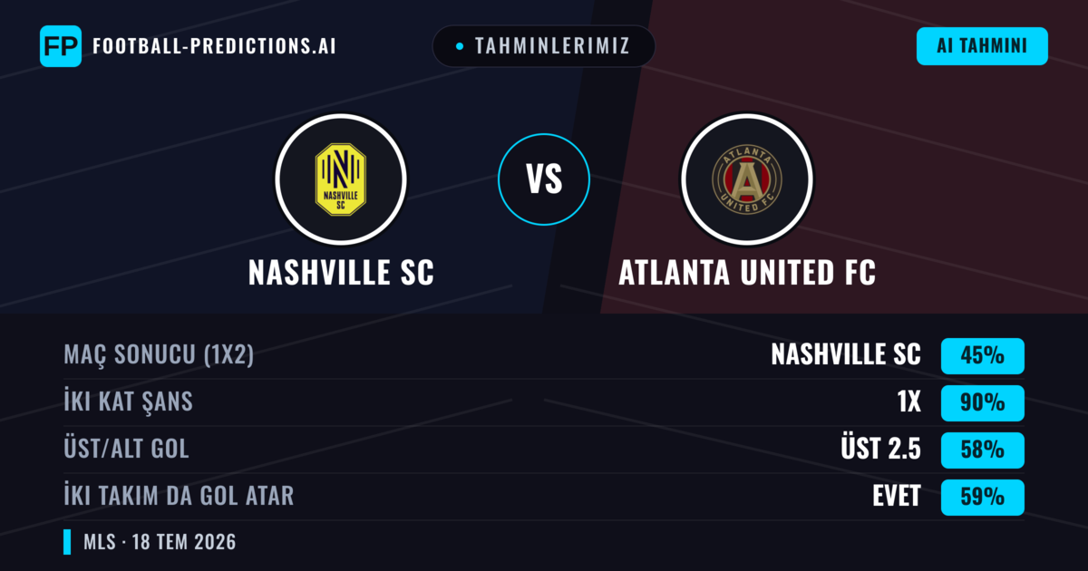 Tahminlerimiz: Nashville SC vs Atlanta United FC — Beraberlik (45%); Üst 2.5; İki taraf da gol atar: Evet