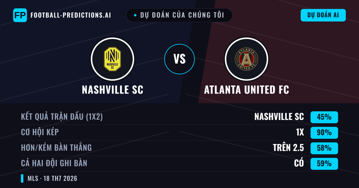 Dự đoán của chúng tôi: Nashville SC vs Atlanta United FC — Hòa (45%); Hơn 2.5; Cả hai ghi bàn: Có