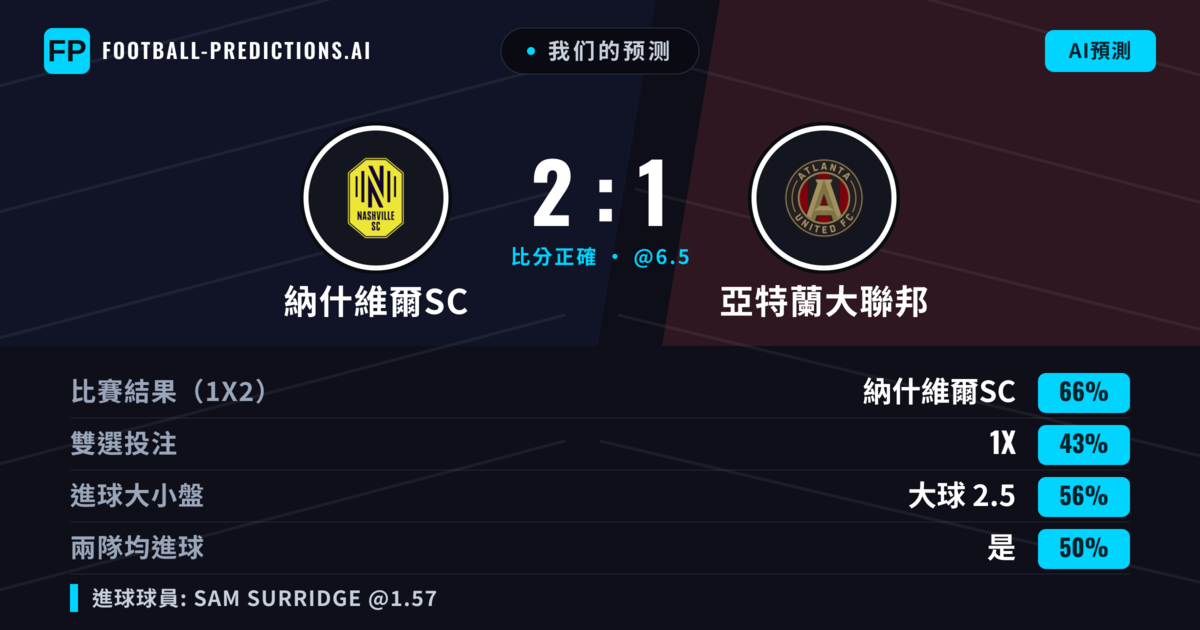 我们的预测: 納什維爾SC 對 亞特蘭大聯邦 — 納什維爾SC — 勝 (63%); 大球 2.5; 有進球