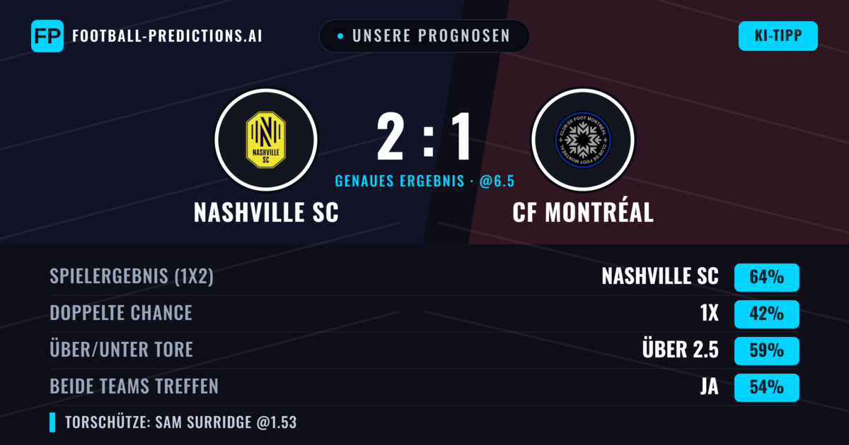 Unsere Prognosen: Nashville SC vs CF Montréal — Nashville SC — Sieg (64%); Über 2.5; Beide treffen: Ja