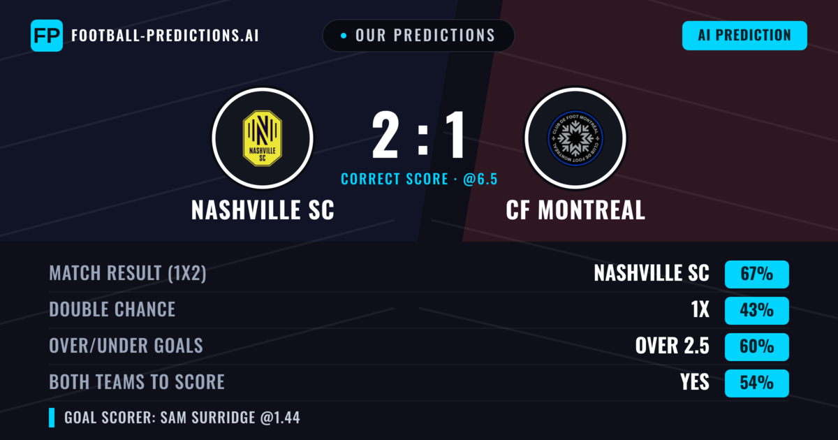 Our Predictions: Nashville SC vs CF Montreal — Nashville SC — Win (64%); over 2.5; Both teams to score: Yes