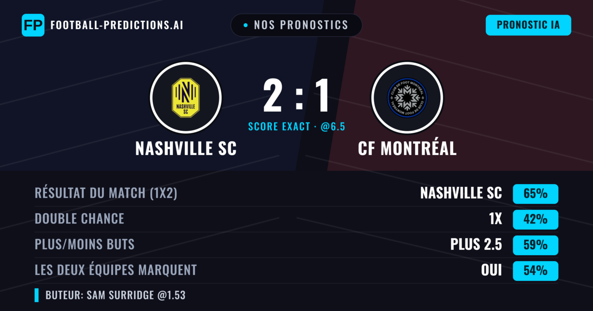Nos pronostics: Nashville SC vs CF Montréal — Nashville SC — Victoire (64%); Plus 2.5; Les deux marquent : Oui