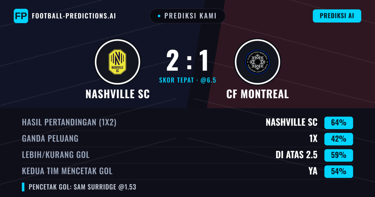Prediksi kami: Nashville SC vs CF Montreal — Nashville SC — Menang (64%); Lebih 2.5; Kedua tim mencetak gol: Ya