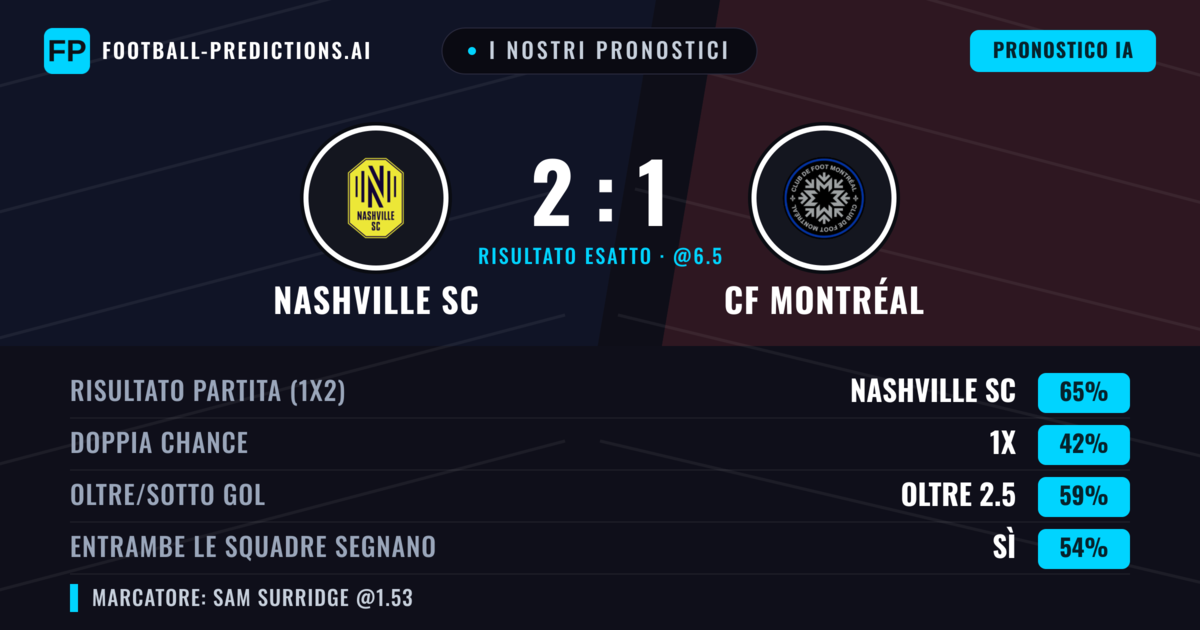 I nostri pronostici: Nashville SC vs CF Montréal — Nashville SC — Vince (64%); Oltre 2.5; Entrambe segnano: Sì