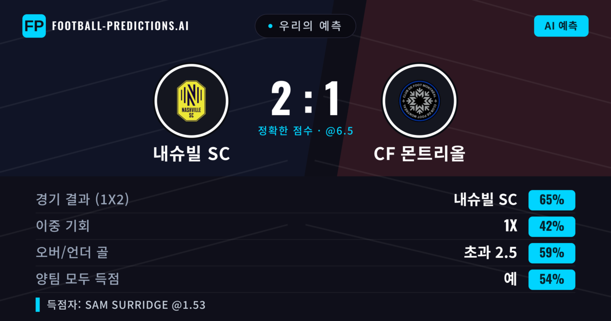 우리의 예측: 내슈빌 SC vs CF 몬트리올 — 내슈빌 SC — 승리 (64%); 초과 2.5; 양팀 모두 득점: 예