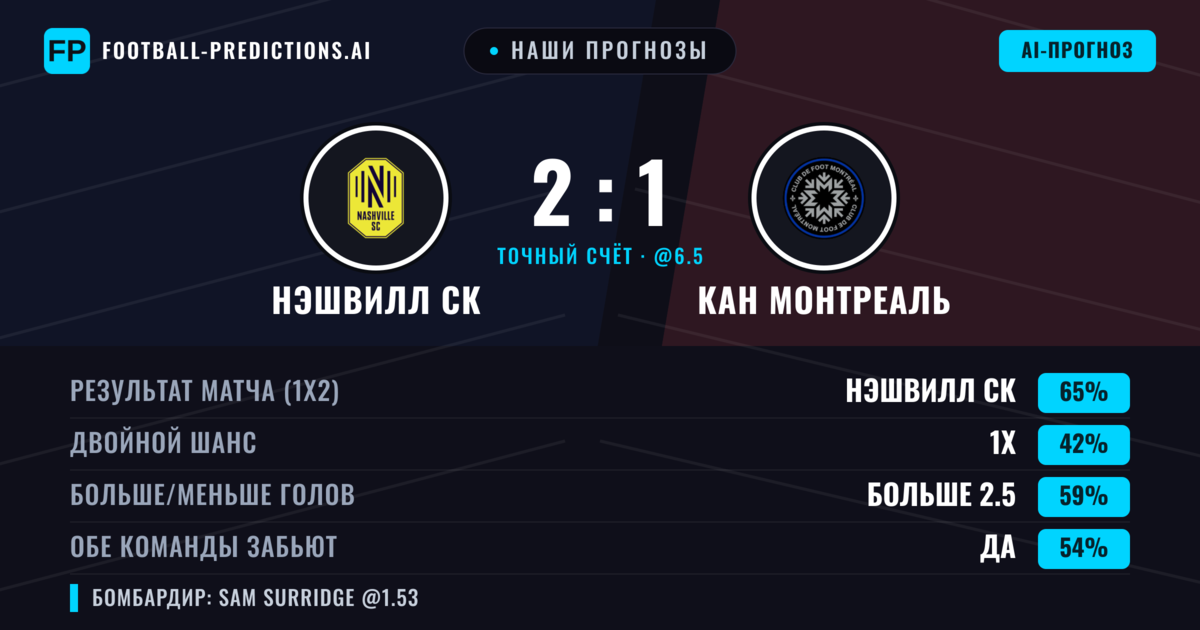 Наши прогнозы: Нэшвилл СК против КАН Монтреаль — Нэшвилл СК — Победа (64%); Больше 2.5; Обе забьют Да