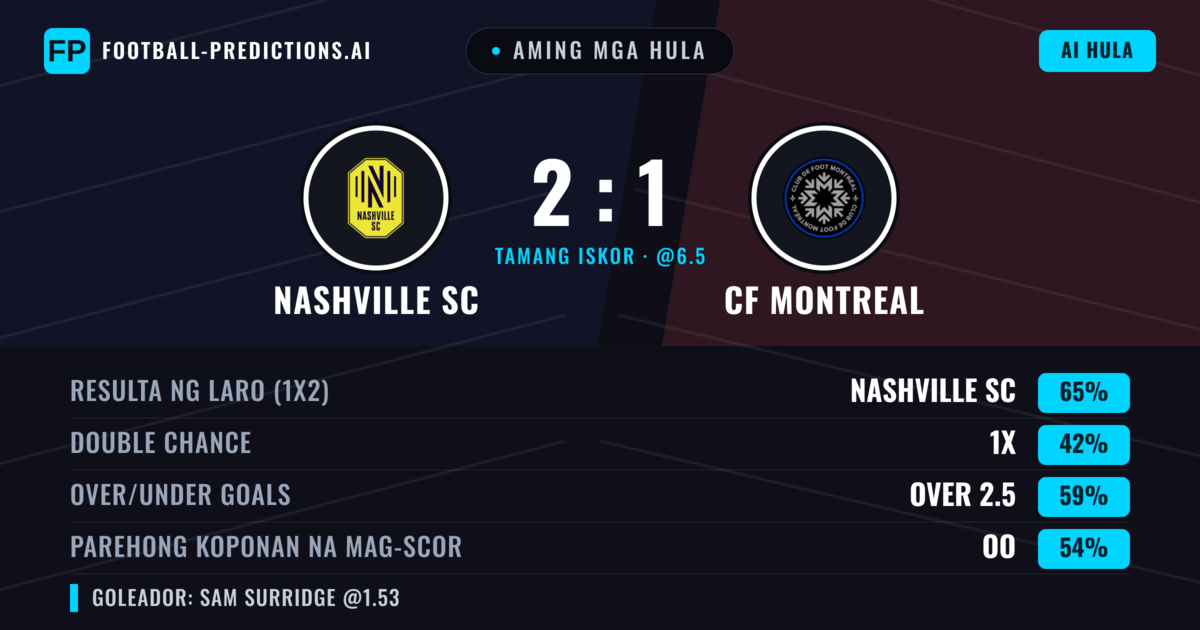 Aming mga hula: Nashville SC vs CF Montreal — Nashville SC — Manalo (64%); Over 2.5; Parehong magbubuo: Oo