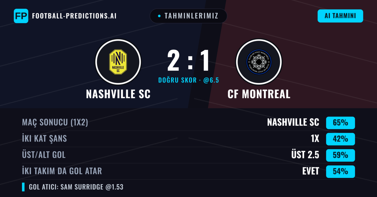 Tahminlerimiz: Nashville SC vs CF Montreal — Nashville SC — Kazanmak (64%); Üst 2.5; İki taraf da gol atar: Evet