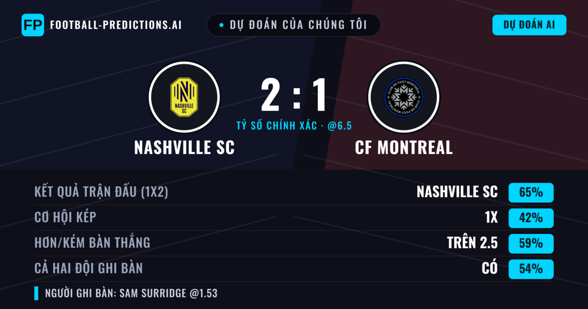 Dự đoán của chúng tôi: Nashville SC vs CF Montreal — Nashville SC — Thắng (64%); Hơn 2.5; Cả hai ghi bàn: Có