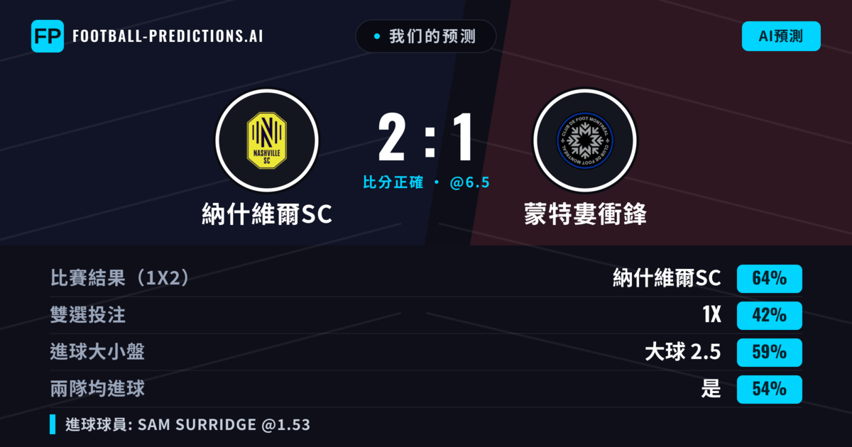 我们的预测: 納什維爾SC 對 蒙特婁衝鋒 — 納什維爾SC — 勝 (64%); 大球 2.5; 有進球