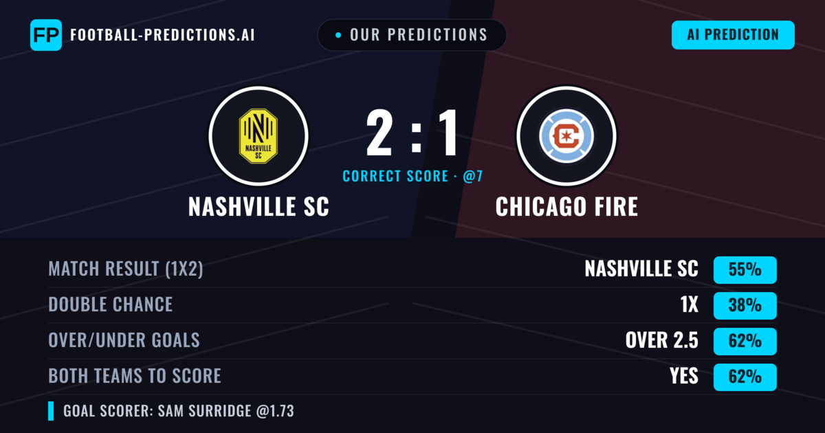 Our Predictions: Nashville SC vs Chicago Fire — Nashville SC — Win (53%); over 2.5; Both teams to score: Yes