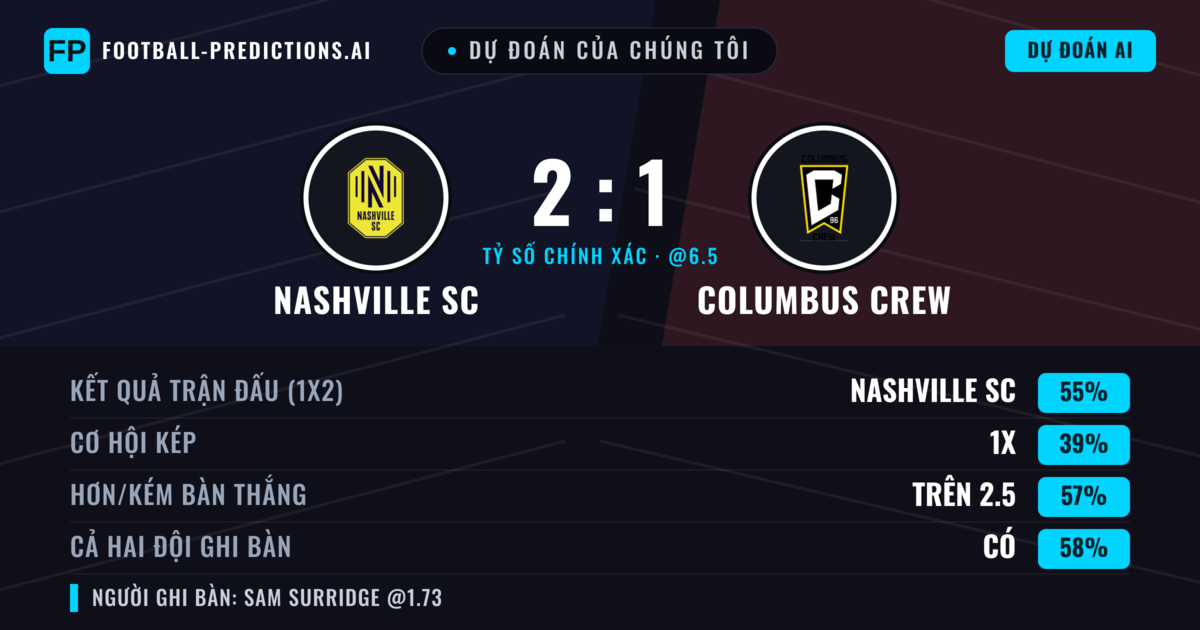 Dự đoán của chúng tôi: Nashville SC vs Columbus Crew — Nashville SC — Thắng (57%); Hơn 2.5; Cả hai ghi bàn: Có