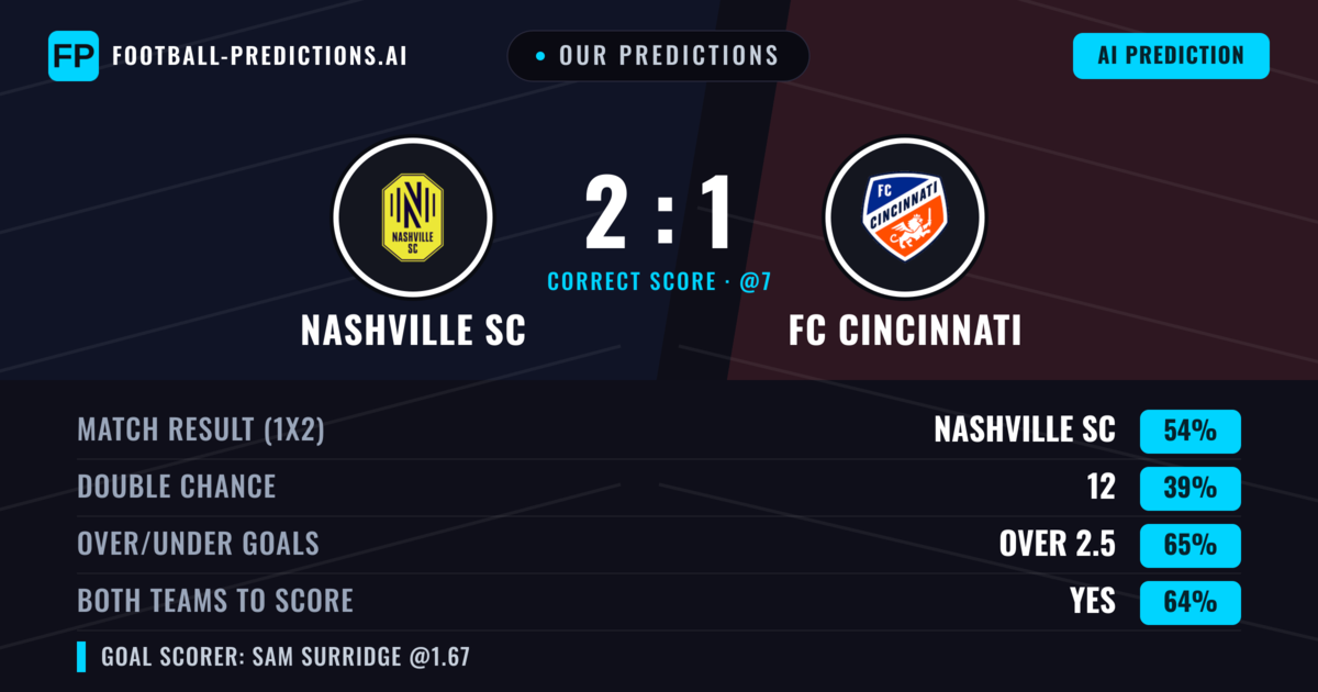 Our Predictions: Nashville SC vs FC Cincinnati — Nashville SC — Win (53%); over 2.5; Both teams to score: Yes