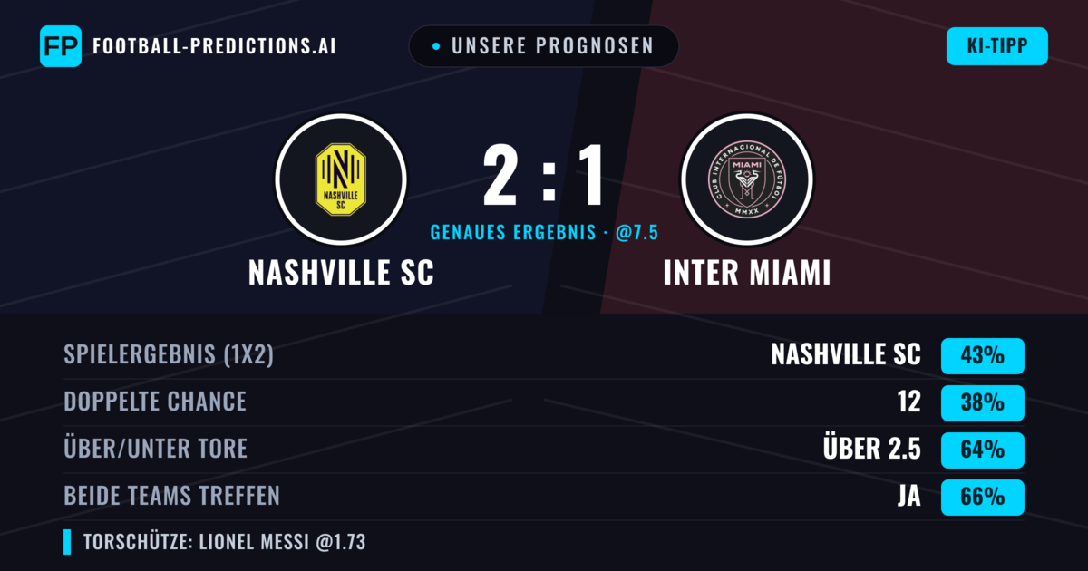 Unsere Prognosen: Nashville SC vs Inter Miami — Nashville SC — Sieg (39%); Über 2.5; Beide treffen: Ja