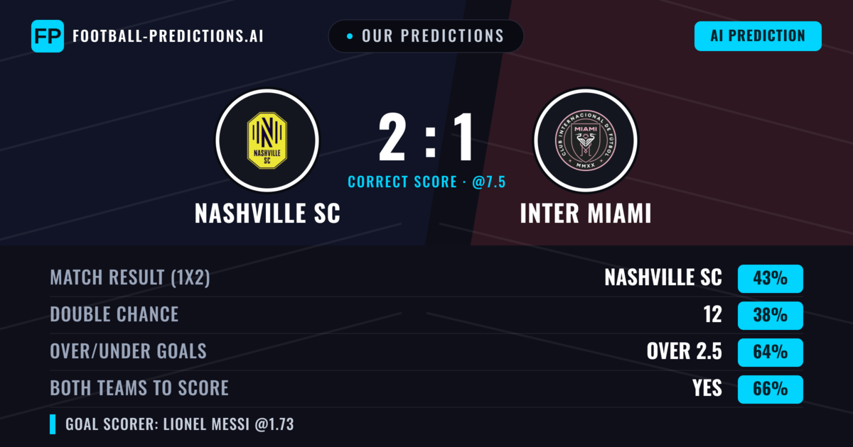Our Predictions: Nashville SC vs Inter Miami — Nashville SC — Win (42%); over 2.5; Both teams to score: Yes