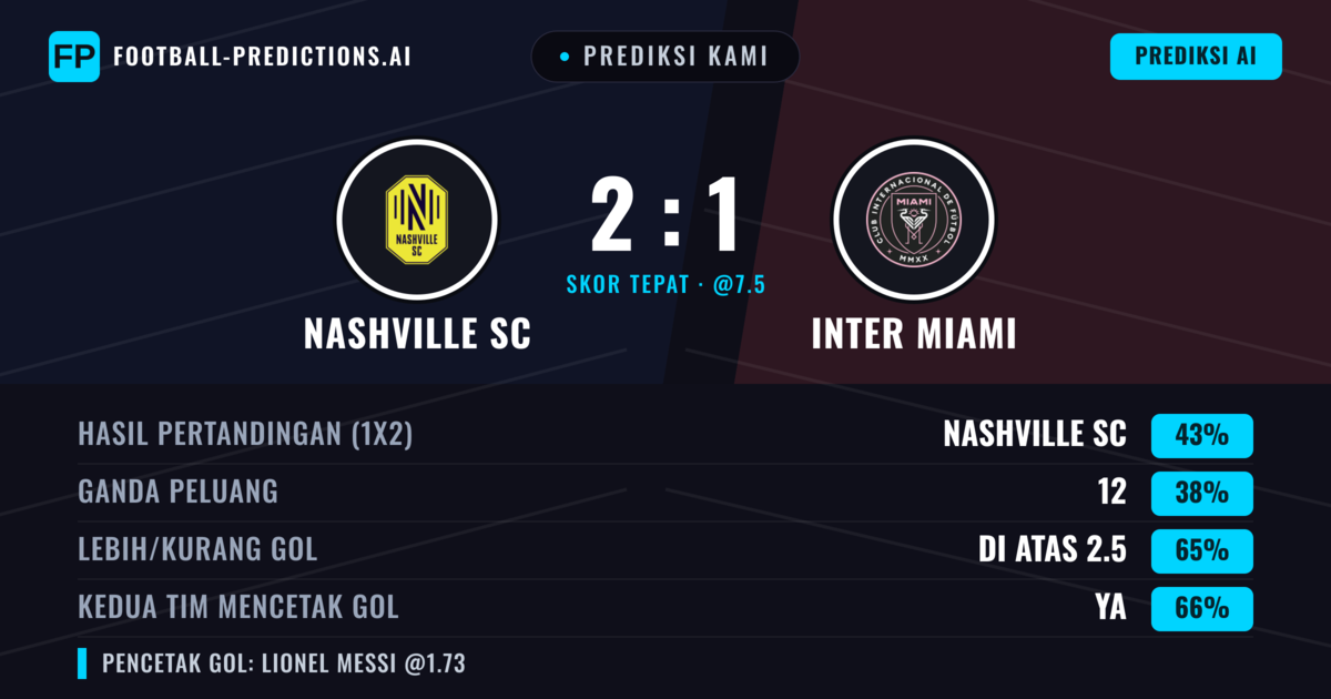 Prediksi kami: Nashville SC vs Inter Miami — Nashville SC — Menang (39%); Lebih 2.5; Kedua tim mencetak gol: Ya