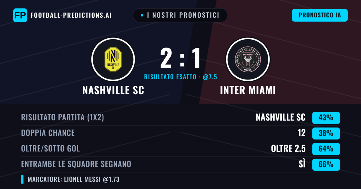 I nostri pronostici: Nashville SC vs Inter Miami — Nashville SC — Vince (39%); Oltre 2.5; Entrambe segnano: Sì
