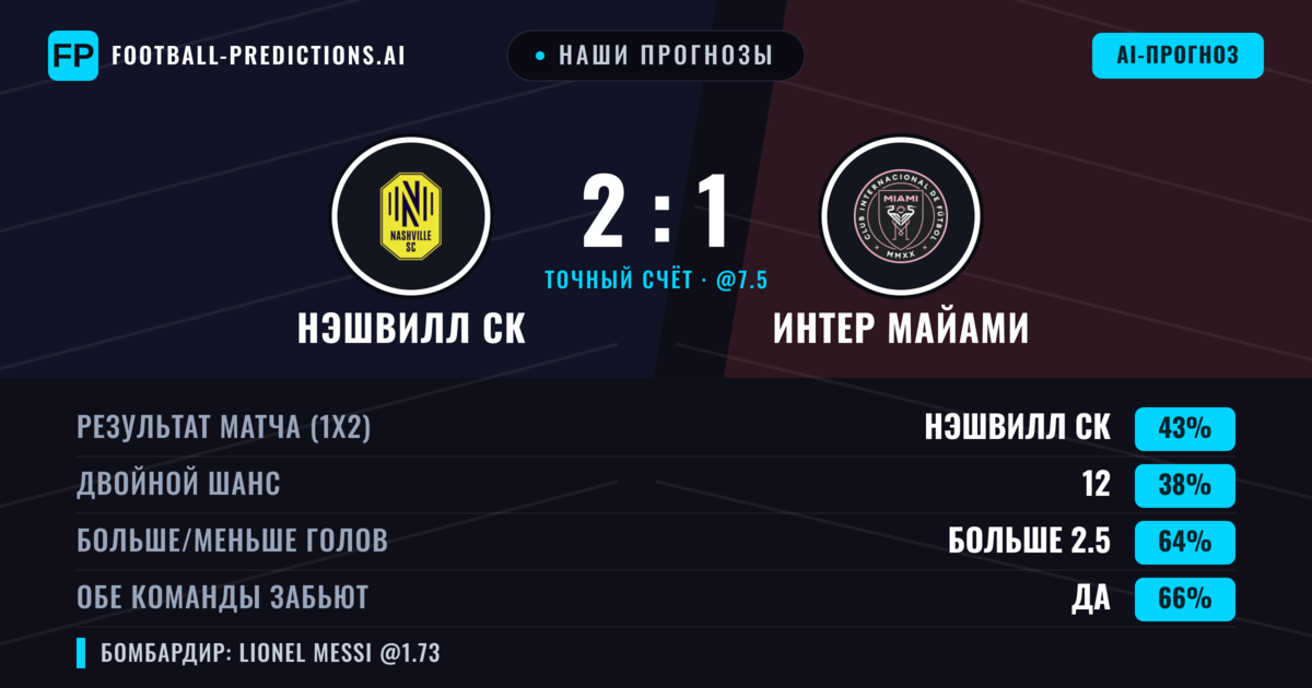 Наши прогнозы: Нэшвилл СК против Интер Майами — Нэшвилл СК — Победа (39%); Больше 2.5; Обе забьют Да
