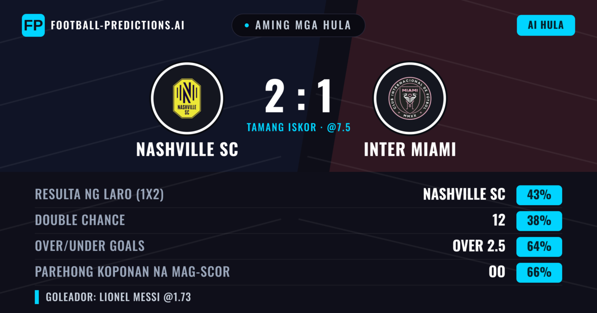 Aming mga hula: Nashville SC vs Inter Miami — Nashville SC — Manalo (39%); Over 2.5; Parehong magbubuo: Oo