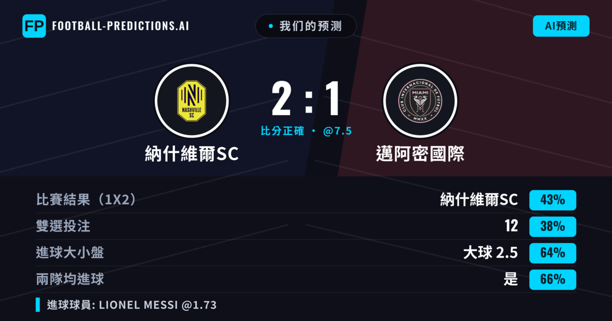 我们的预测: 納什維爾SC 對 邁阿密國際 — 納什維爾SC — 勝 (39%); 大球 2.5; 有進球