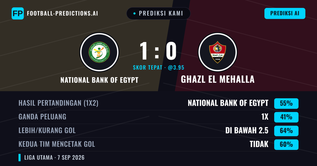 Prediksi kami: Bank Nasional Mesir vs Ghazl El Mehalla — Bank Nasional Mesir — Menang (53%); Kurang 2.5; Kedua tim mencetak gol: Tidak