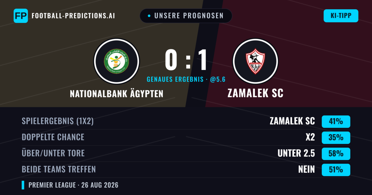 Unsere Prognosen: Nationalbank Ägypten vs Zamalek SC — Zamalek SC — Sieg (42%); Unter 2.5; Beide treffen: Nein
