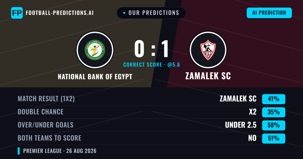 Our Predictions: National Bank of Egypt vs Zamalek SC — Zamalek SC — Win (42%); under 2.5; Both teams to score: No