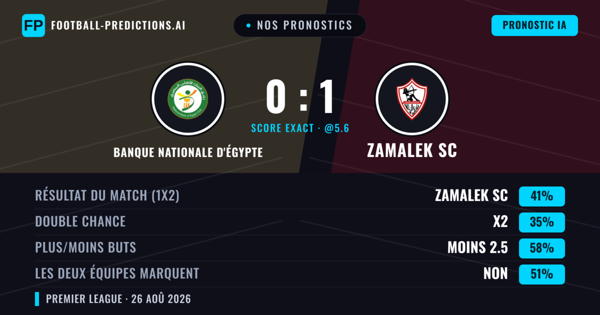 Nos pronostics: Banque Nationale d'Égypte vs Zamalek SC — Zamalek SC — Victoire (42%); Moins 2.5; Les deux marquent : Non