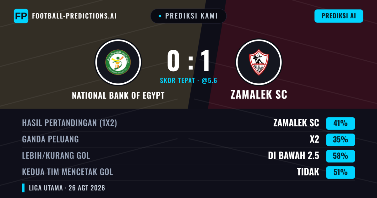 Prediksi kami: Bank Nasional Mesir vs Zamalek SC — Zamalek SC — Menang (42%); Kurang 2.5; Kedua tim mencetak gol: Tidak