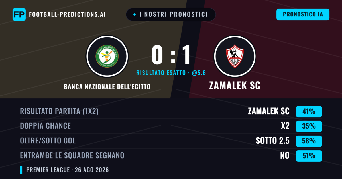 I nostri pronostici: Banca Nazionale dell'Egitto vs Zamalek SC — Zamalek SC — Vince (42%); Sotto 2.5; Entrambe segnano: No