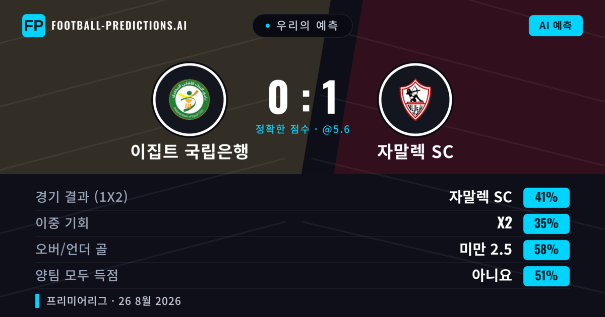 우리의 예측: 이집트 국립은행 vs 자말렉 SC — 자말렉 SC — 승리 (42%); 미만 2.5; 양팀 모두 득점: 아니오