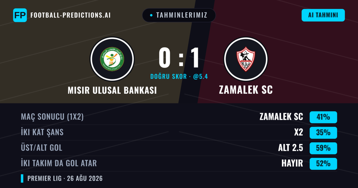 Tahminlerimiz: Mısır Ulusal Bankası vs Zamalek SC — Zamalek SC — Kazanmak (42%); Alt 2.5; İki taraf da gol atar: Hayır